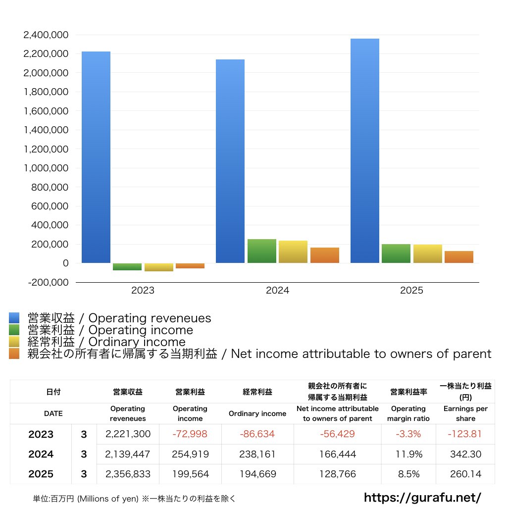 九州電力_PL_損益計算書_グラフ