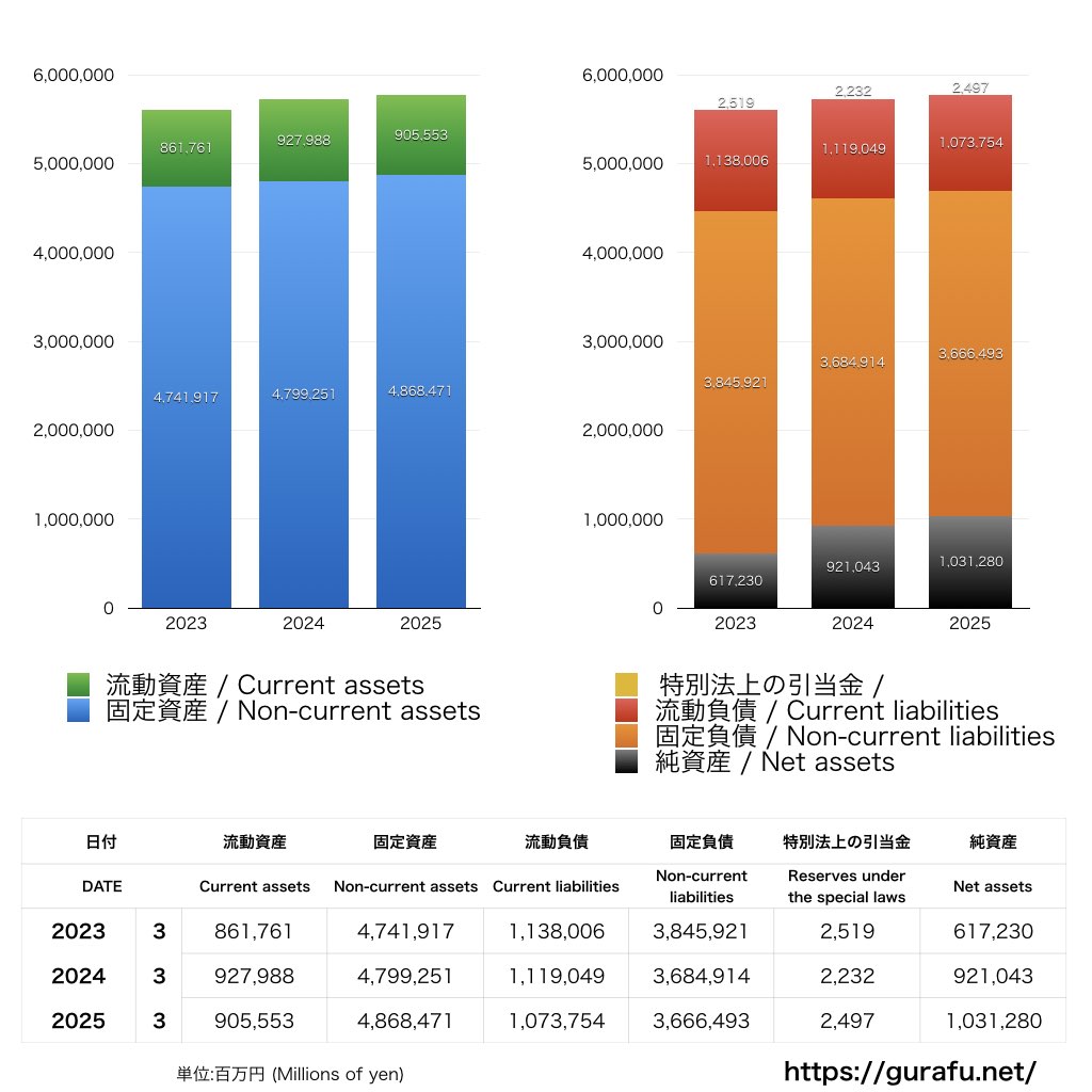 九州電力_BS_バランスシート_グラフ