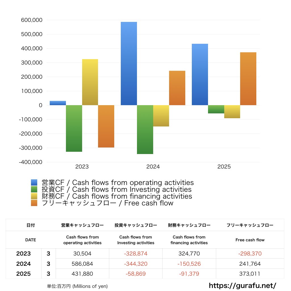 九州電力_CF_キャッシュフロー計算書_グラフ
