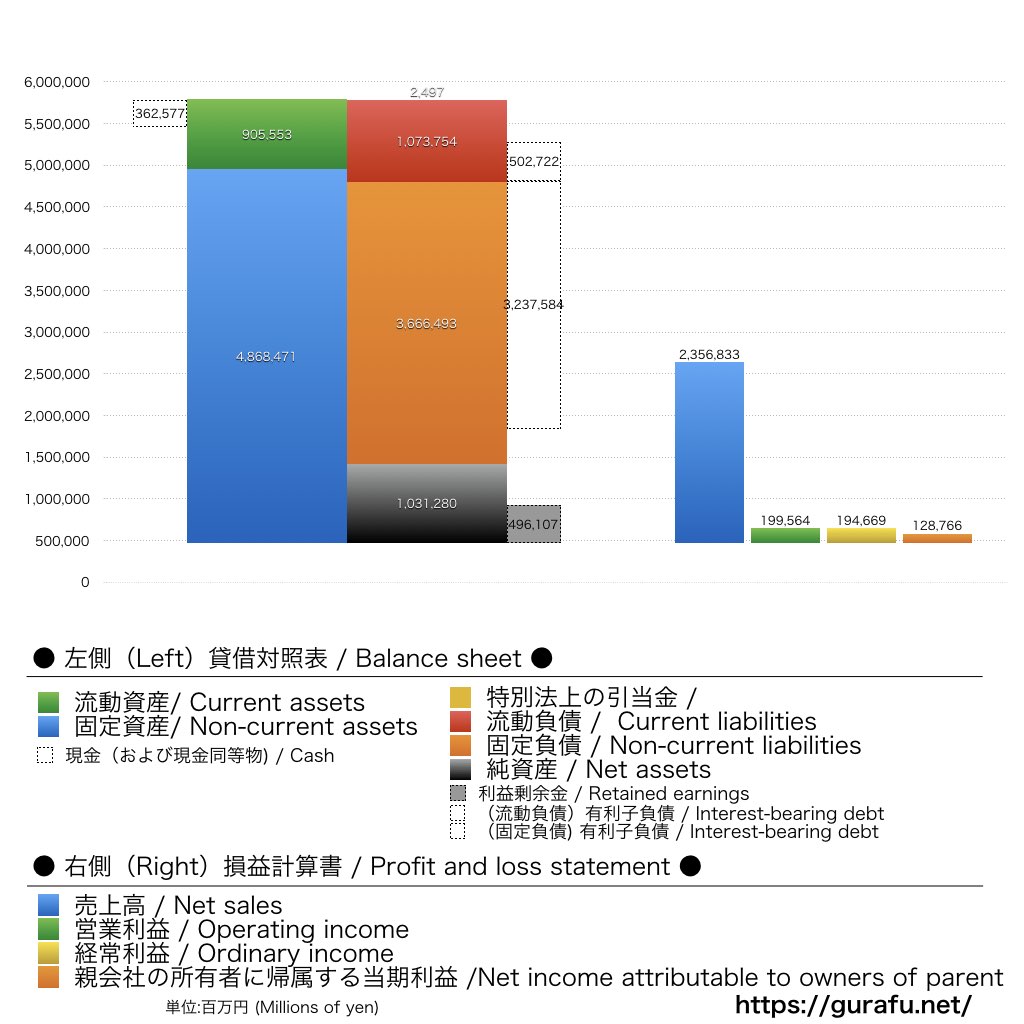 九州電力_BS_PL_比較グラフ