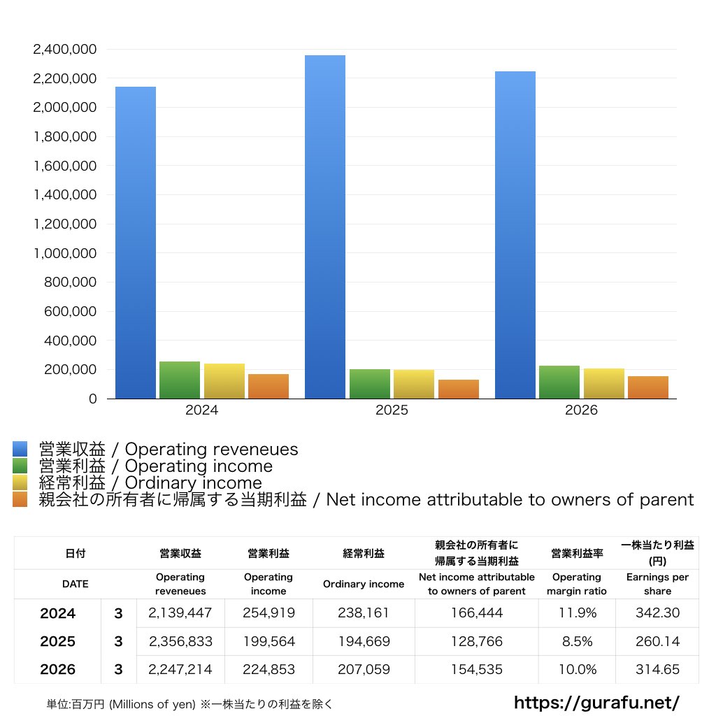 九州電力_PL_損益計算書_グラフ