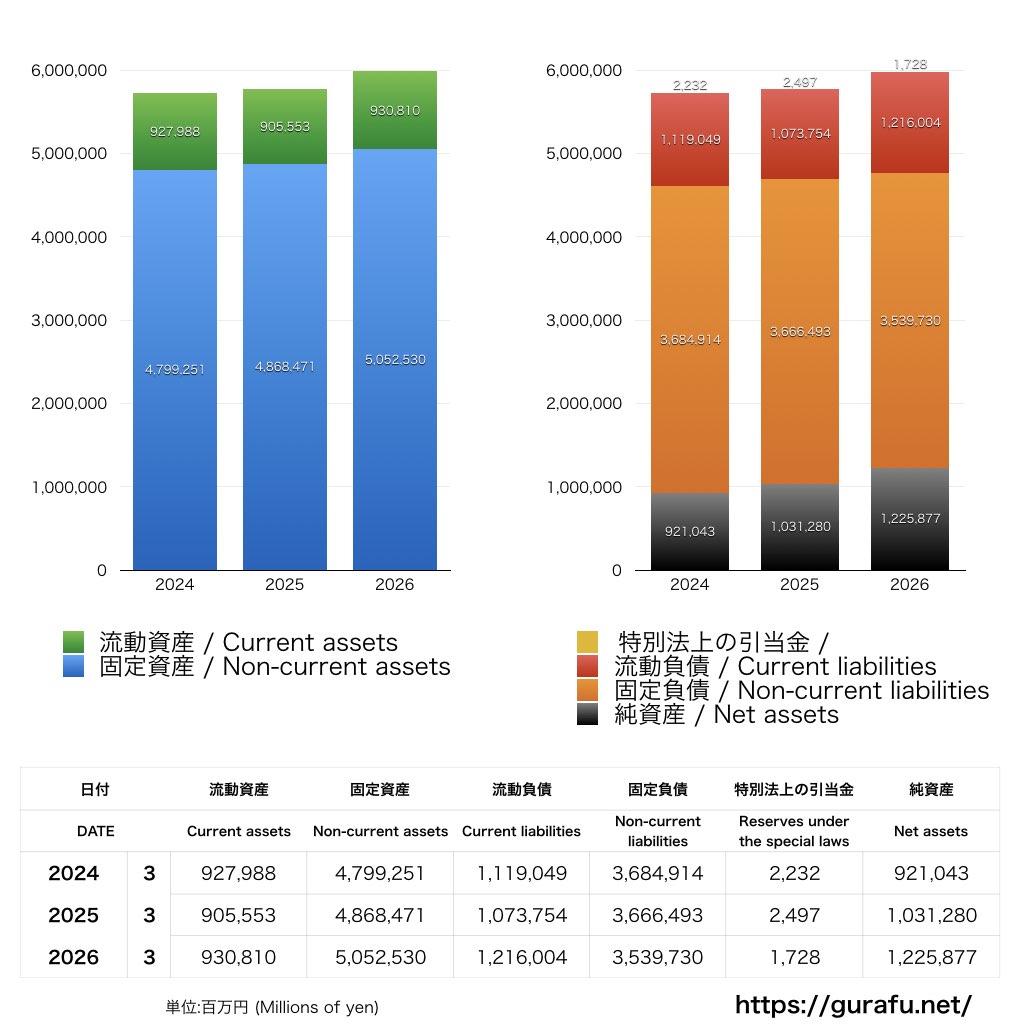 九州電力_BS_バランスシート_グラフ