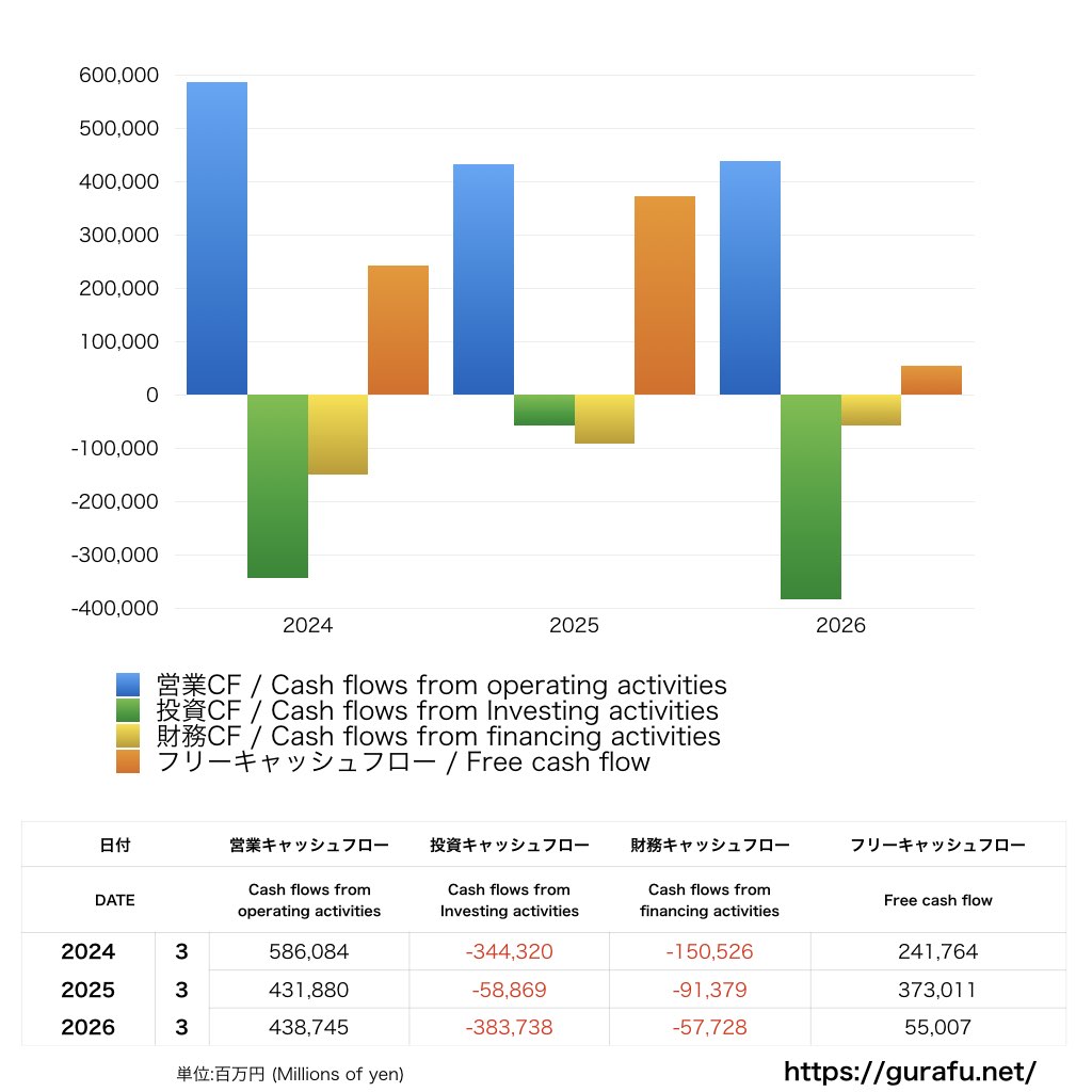 九州電力_CF_キャッシュフロー計算書_グラフ