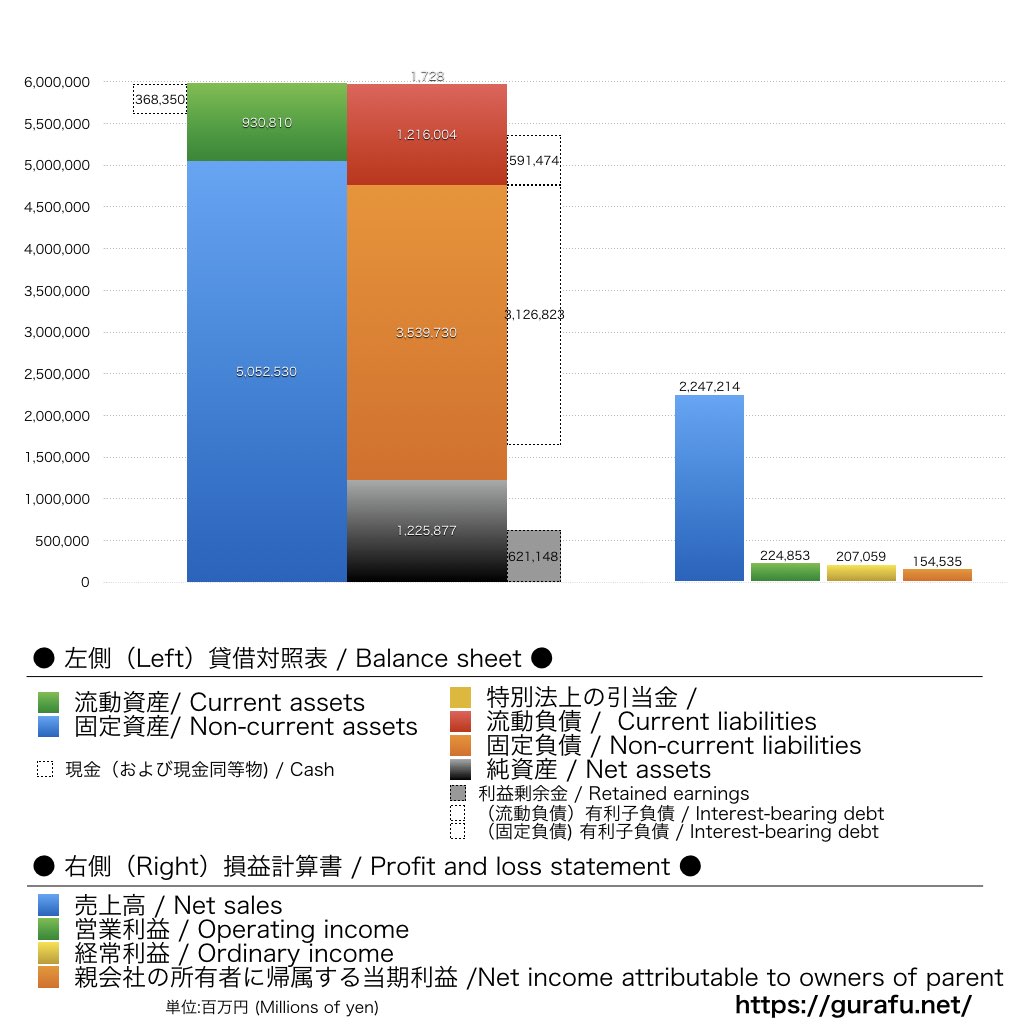 九州電力_BS_PL_比較グラフ