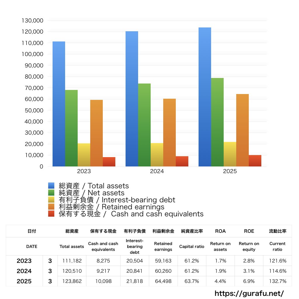 亀田製菓_BS_バランスシート_グラフ