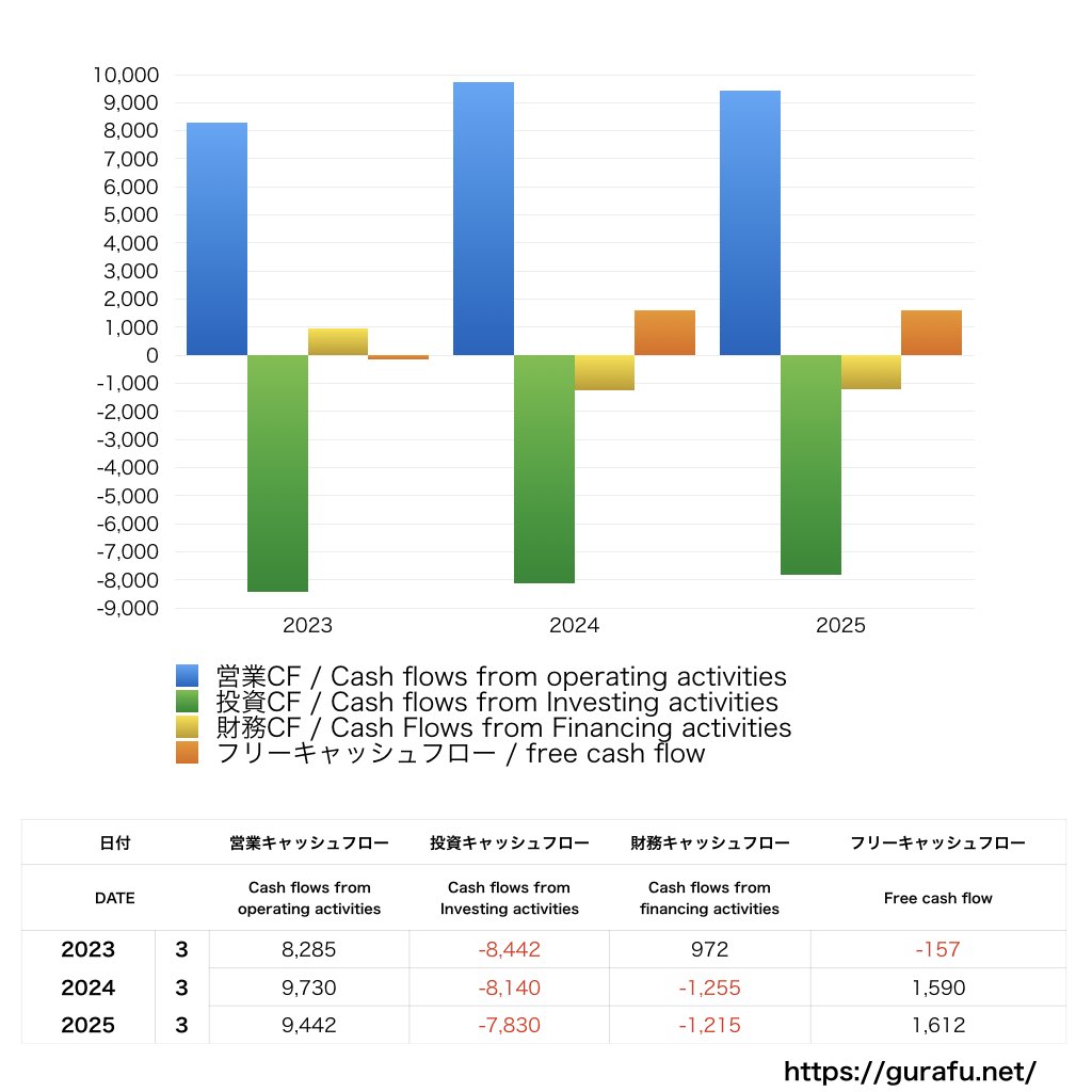 亀田製菓_CF_キャッシュフロー計算書_グラフ