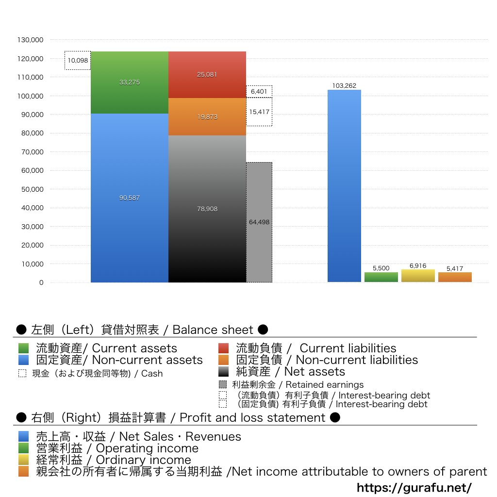 亀田製菓_BS_PL_比較グラフ
