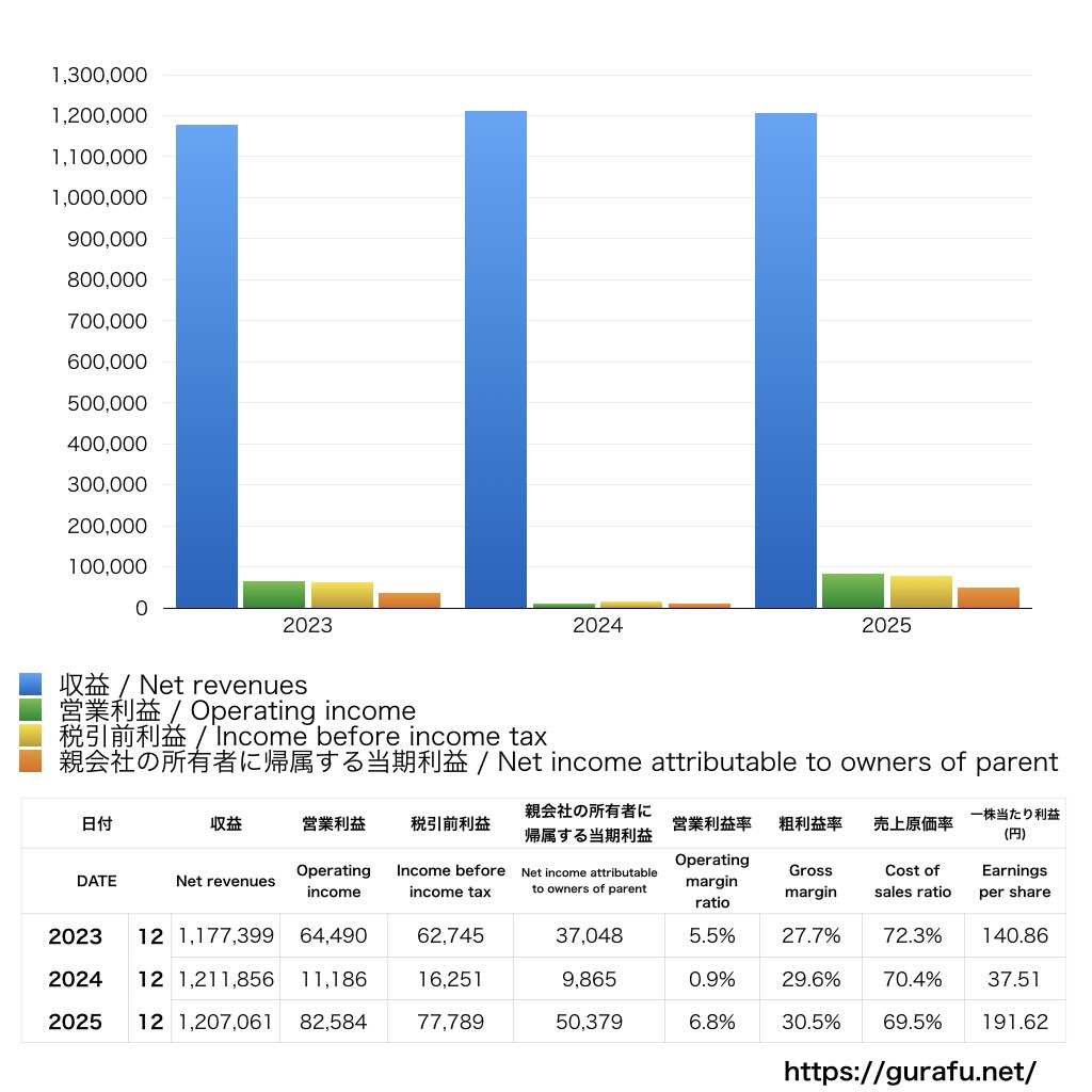 住友ゴム工業_PL_損益計算書_グラフ