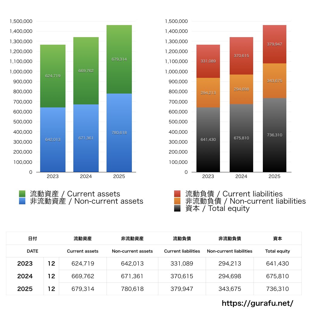 住友ゴム工業_BS_バランスシート_グラフ