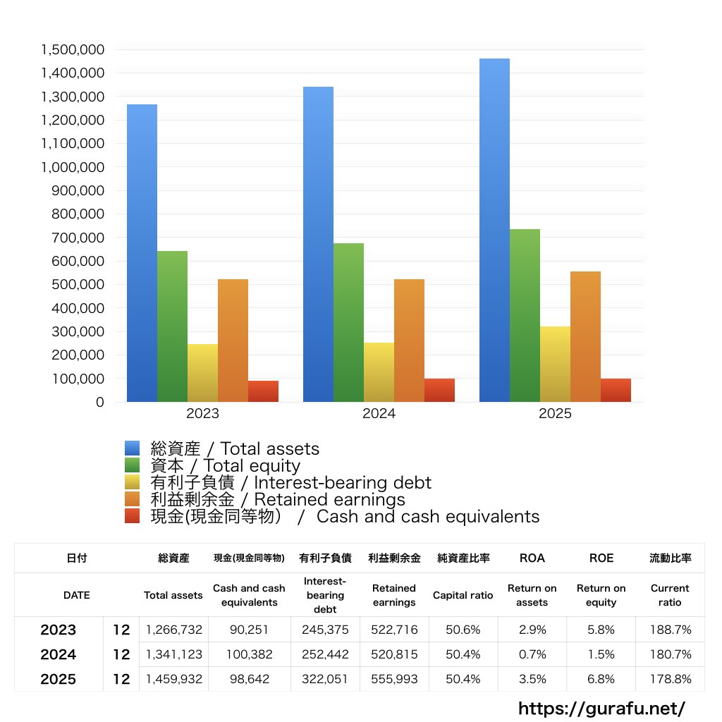 住友ゴム工業_BS_バランスシート_グラフ