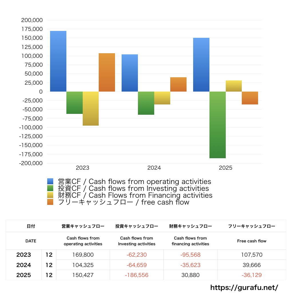 住友ゴム工業_CF_キャッシュフロー計算書_グラフ