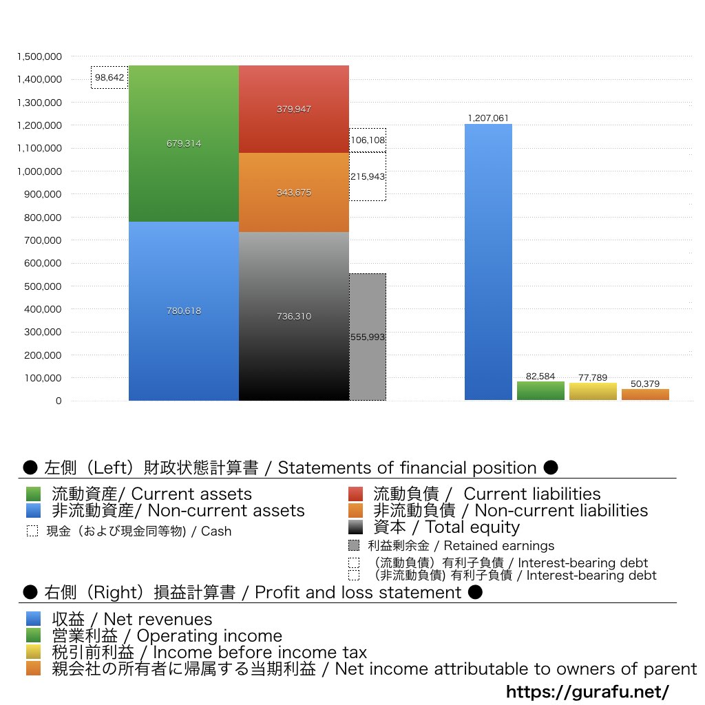住友ゴム工業_BS_PL_比較グラフ