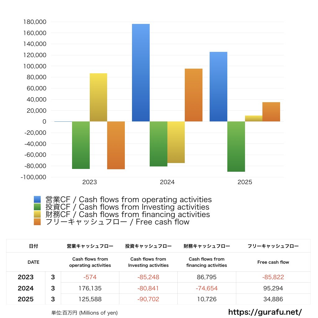 北海道電力_CF_キャッシュフロー計算書_グラフ