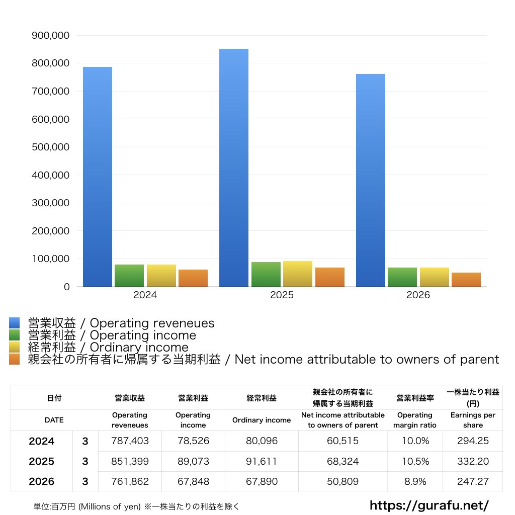 四国電力_PL_損益計算書_グラフ