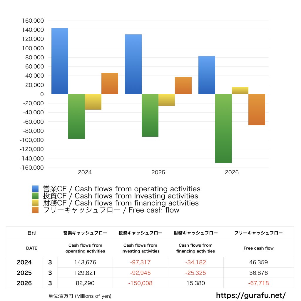 四国電力_CF_キャッシュフロー計算書_グラフ