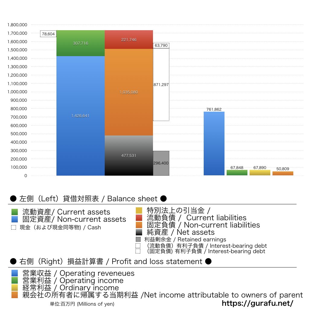 四国電力_BS_PL_比較グラフ