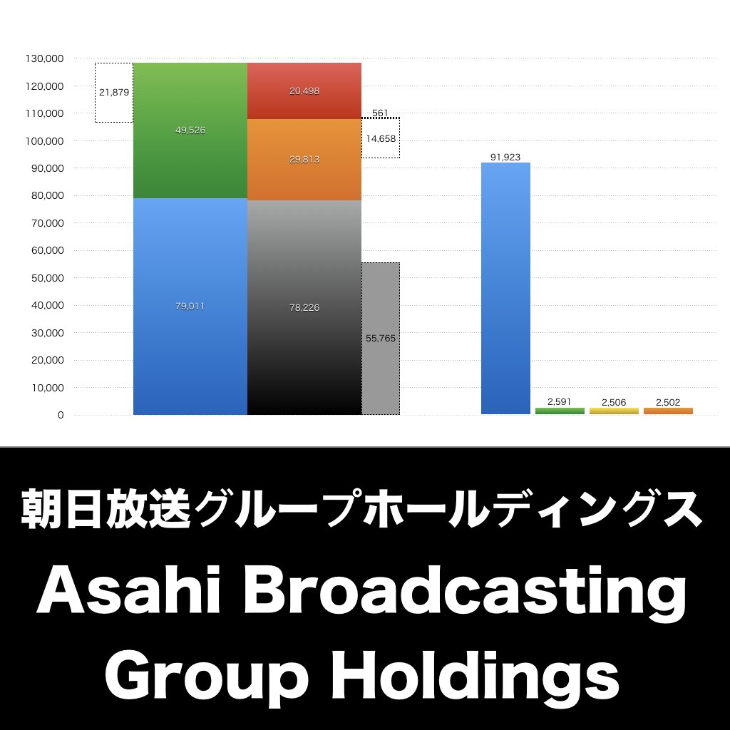 朝日放送グループホールディングス_グラフ_決算情報_アイキャッチ
