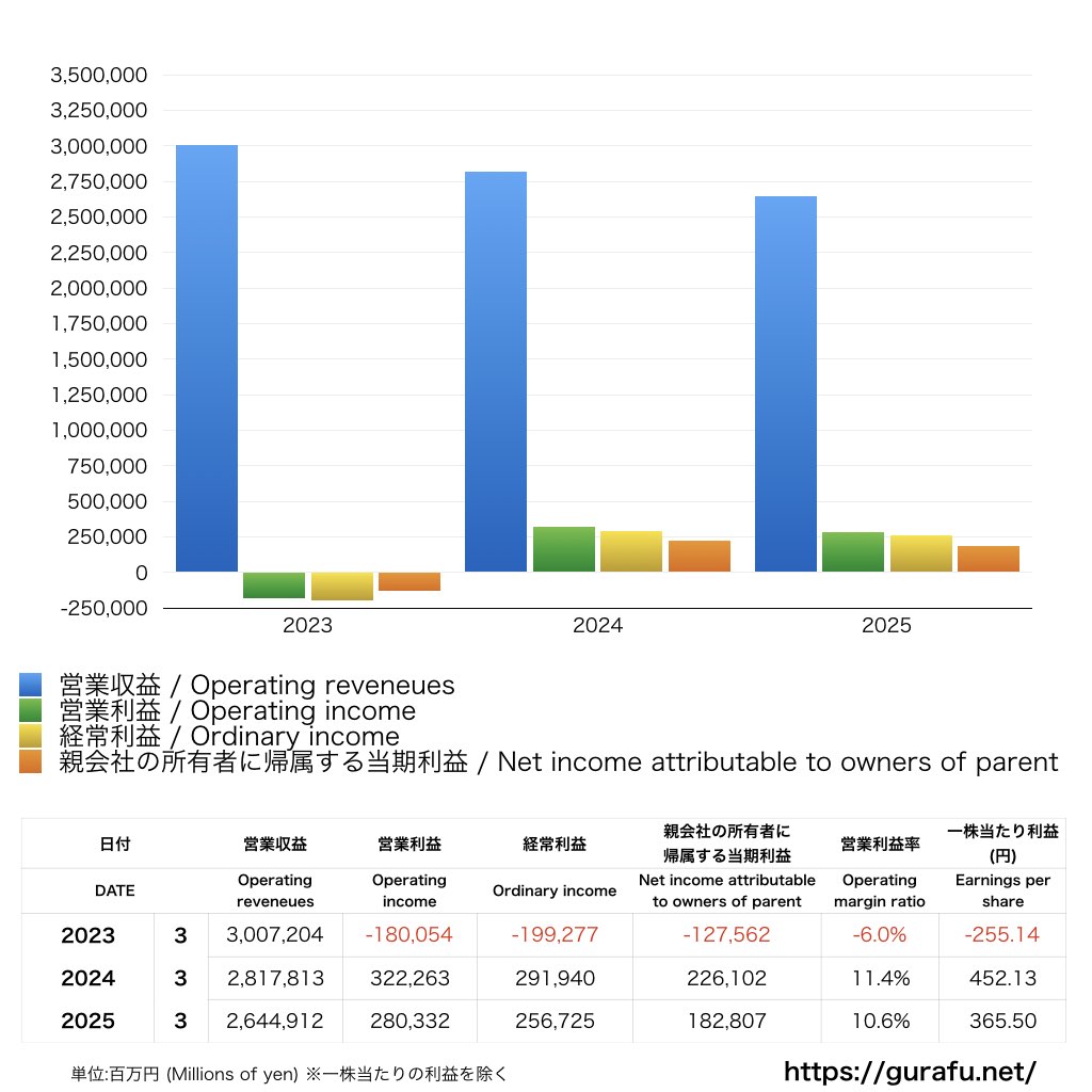 東北電力_PL_損益計算書_グラフ