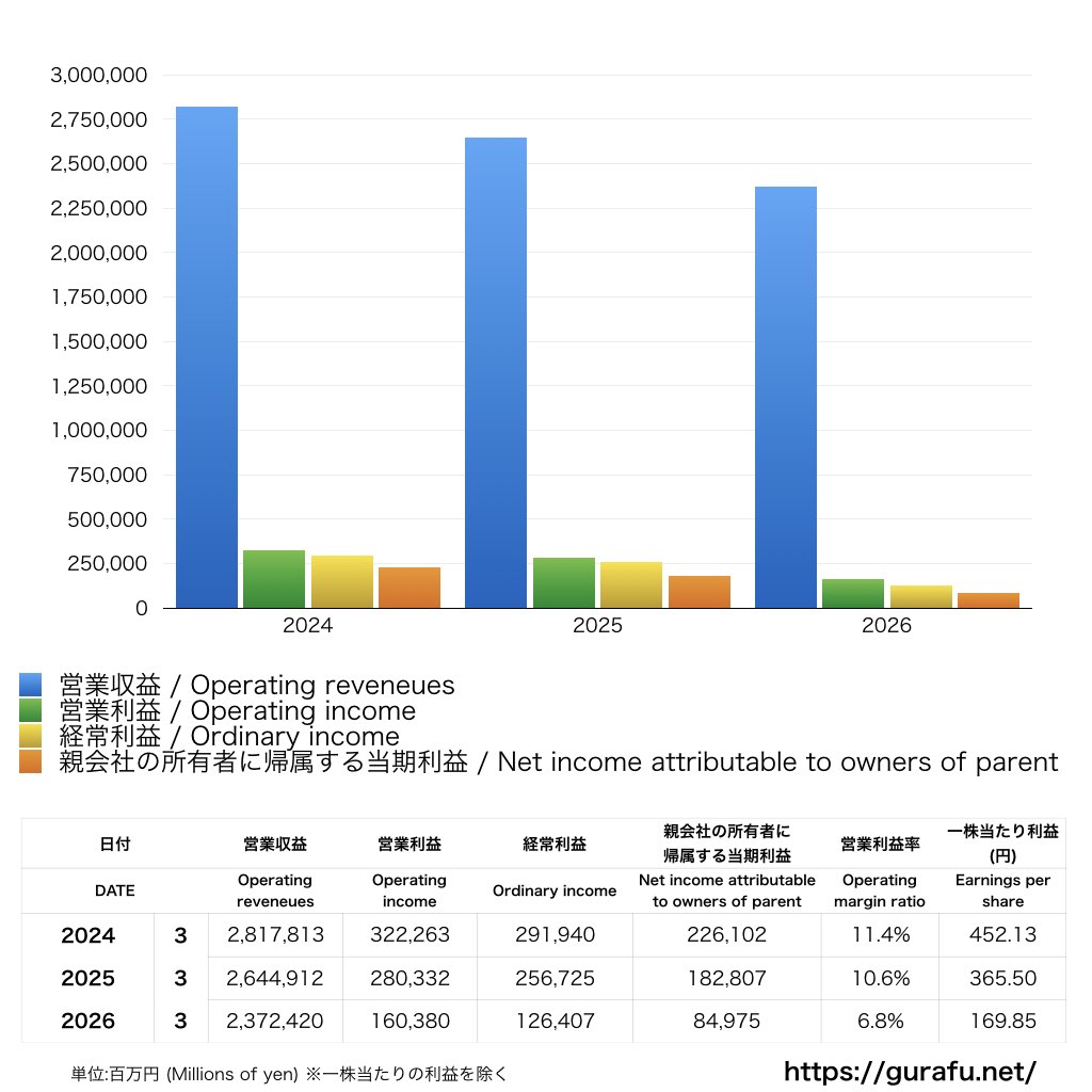 東北電力_PL_損益計算書_グラフ