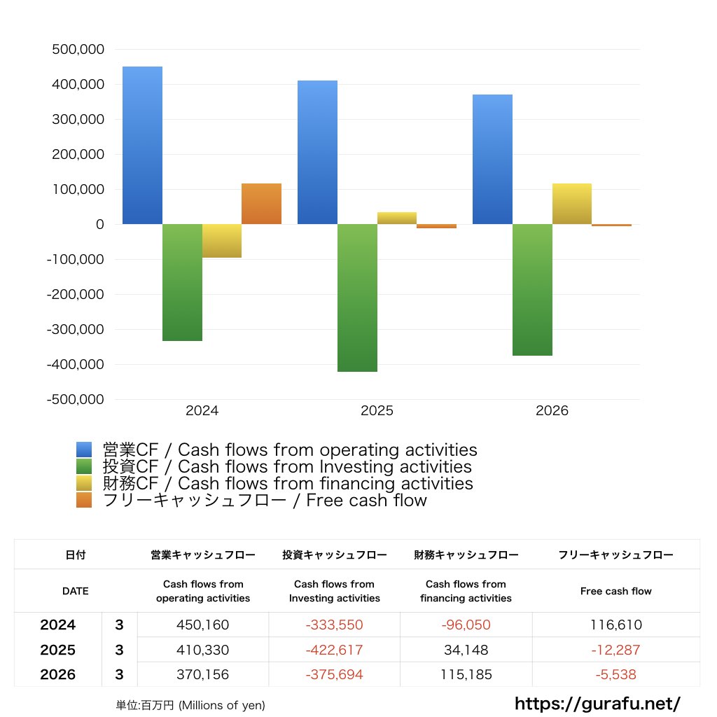 東北電力_CF_キャッシュフロー計算書_グラフ