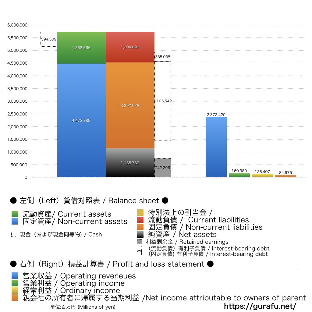 東北電力_BS_PL_比較グラフ