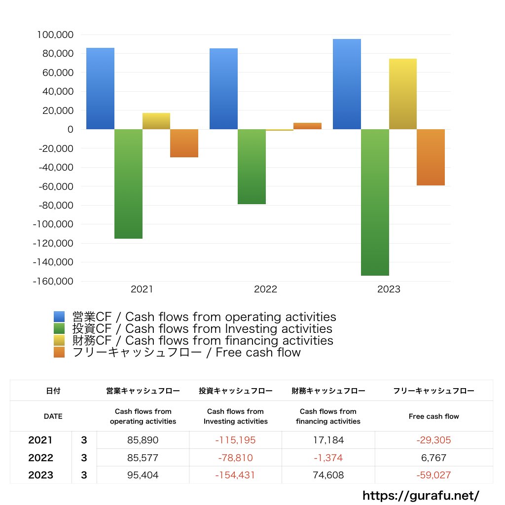 東急_CF_キャッシュフロー計算書_グラフ