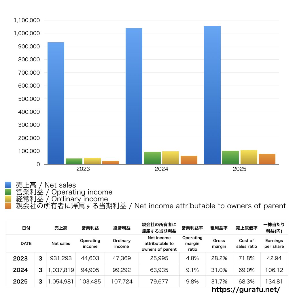 東急_PL_損益計算書_グラフ