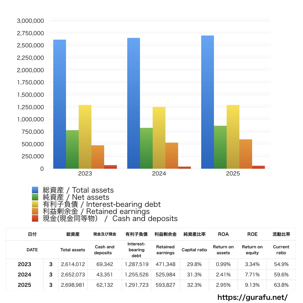 東急_BS_バランスシート_グラフ