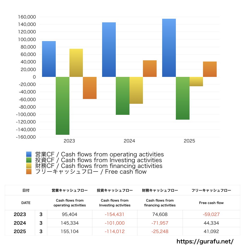 東急_CF_キャッシュフロー計算書_グラフ