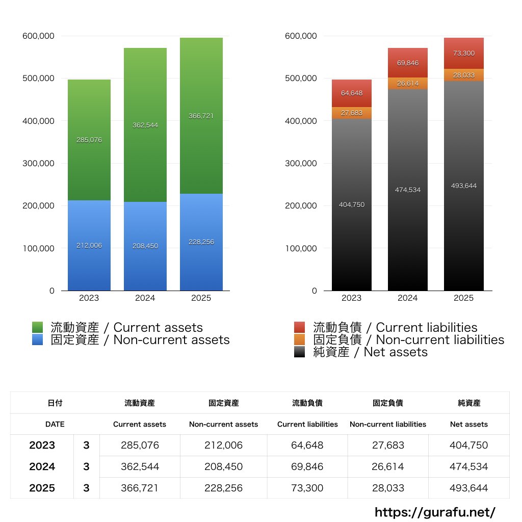 東洋水産_BS_バランスシート_グラフ