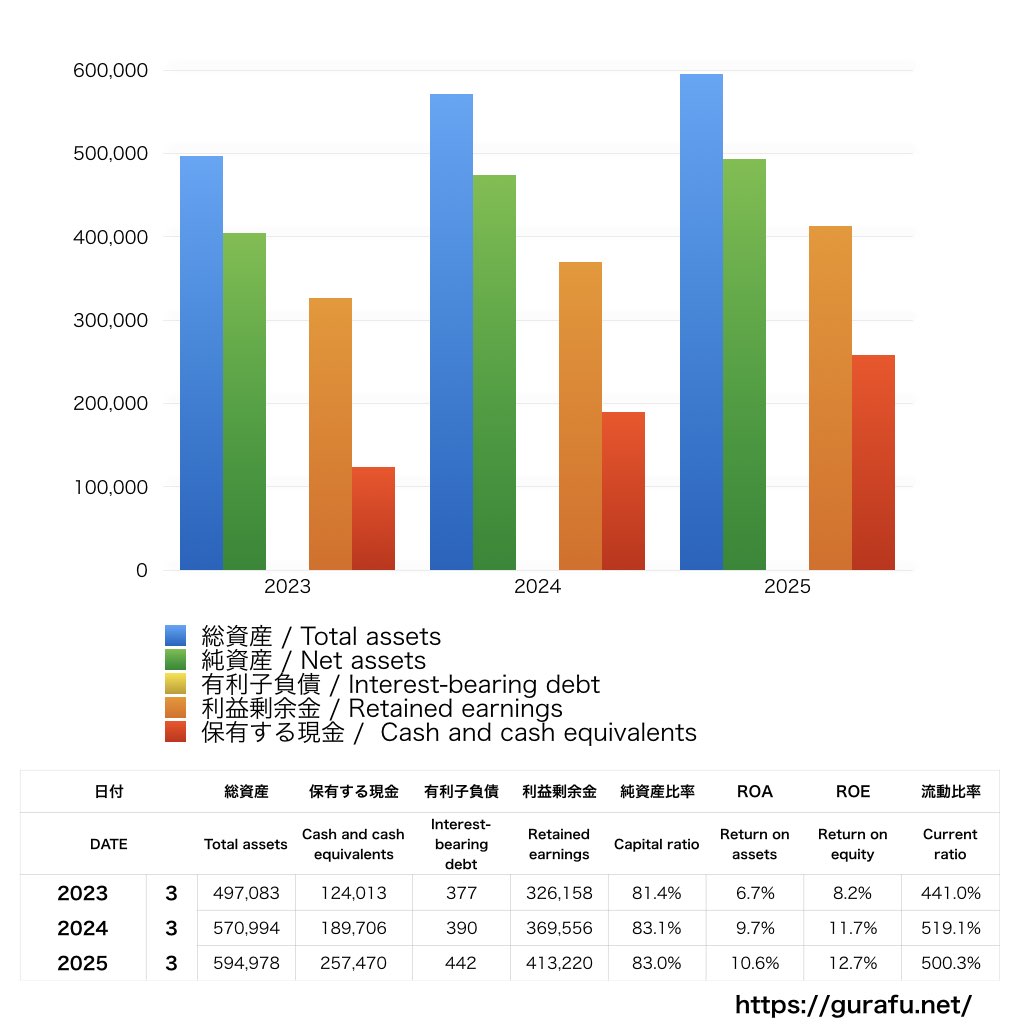 東洋水産_BS_バランスシート_グラフ