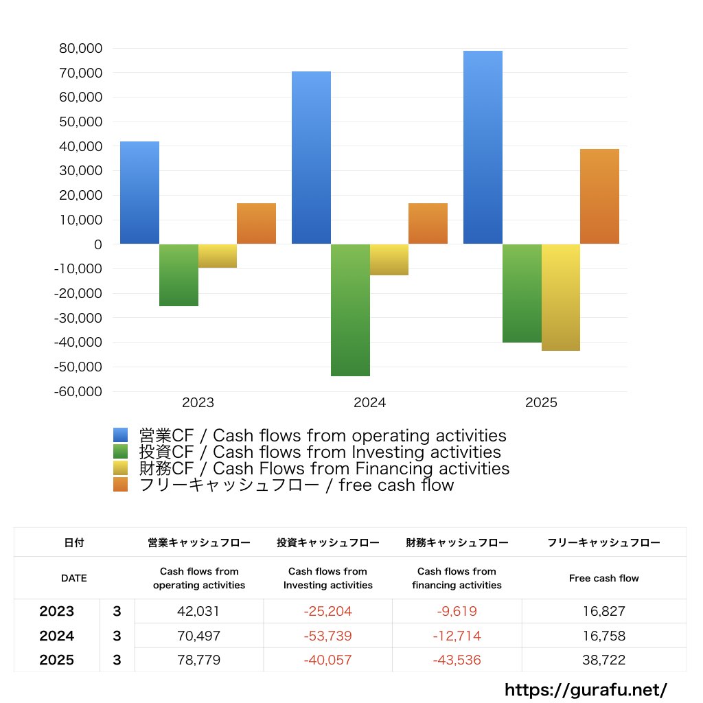 東洋水産_CF_キャッシュフロー計算書_グラフ