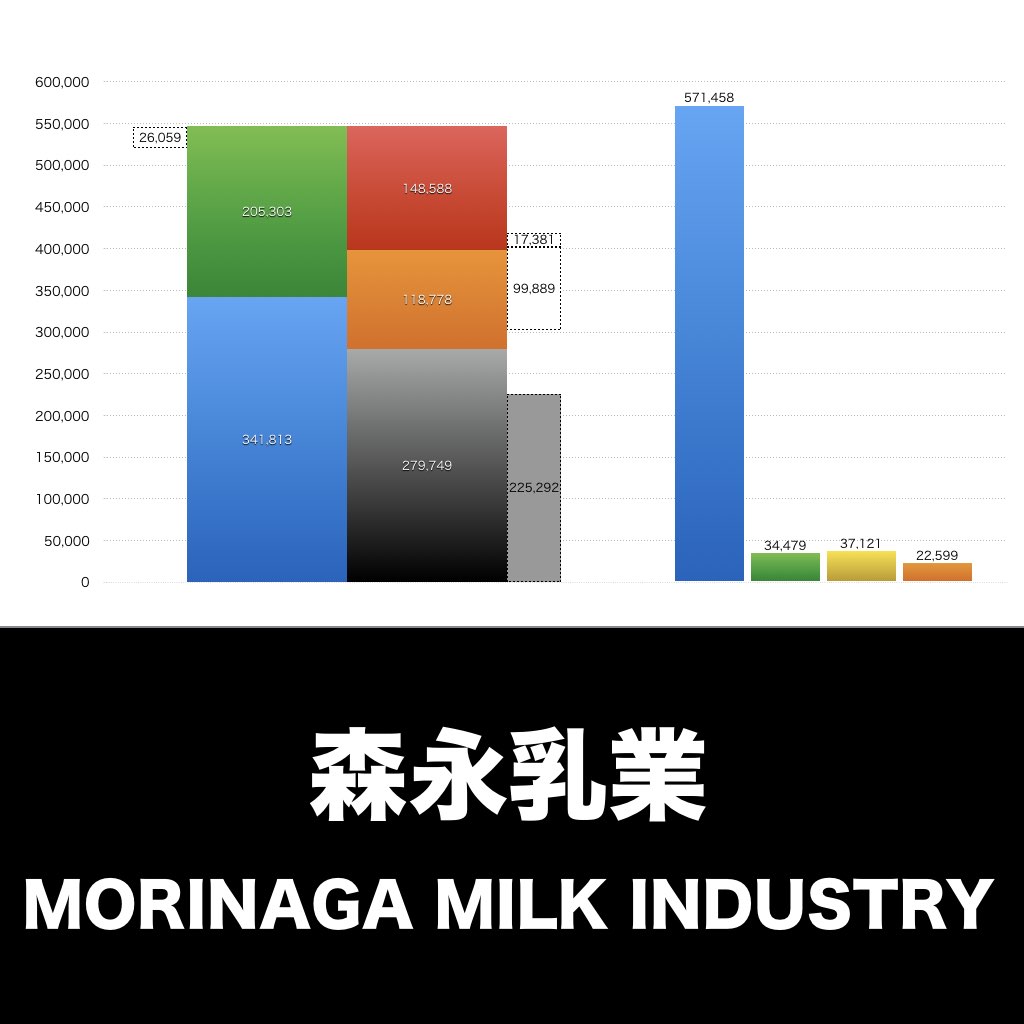 森永乳業_グラフ_決算情報_アイキャッチ