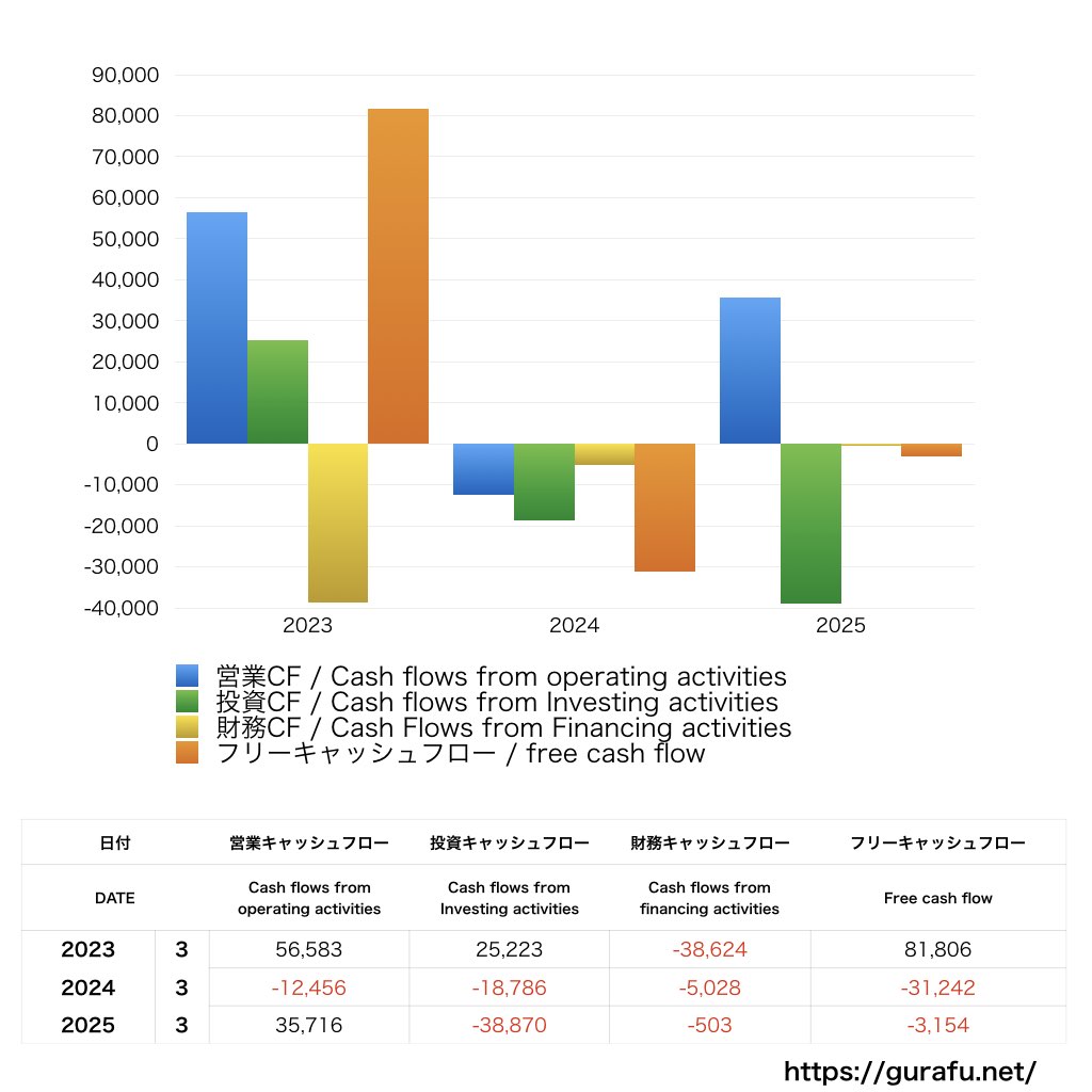 森永乳業_CF_キャッシュフロー計算書_グラフ
