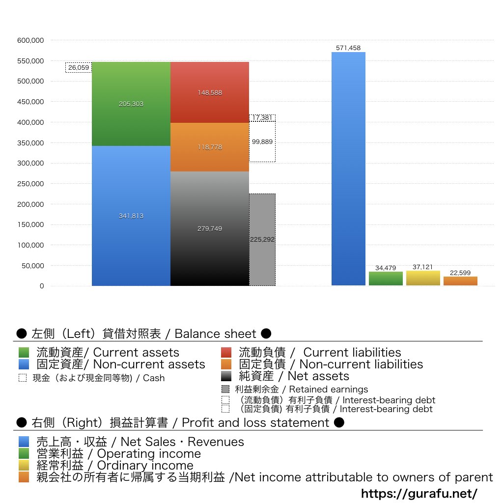森永乳業_BS_PL_比較グラフ