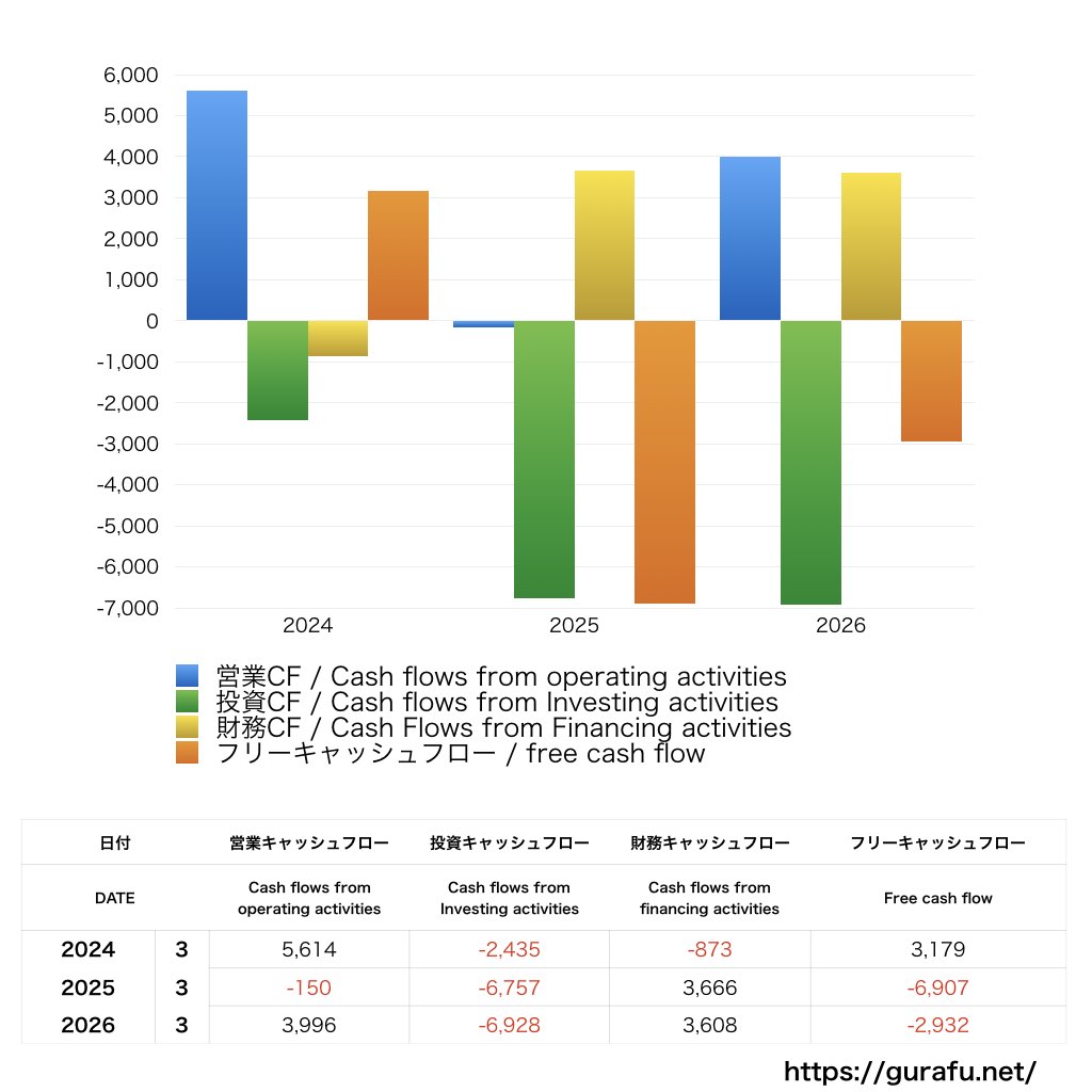 湖池屋_CF_キャッシュフロー計算書_グラフ