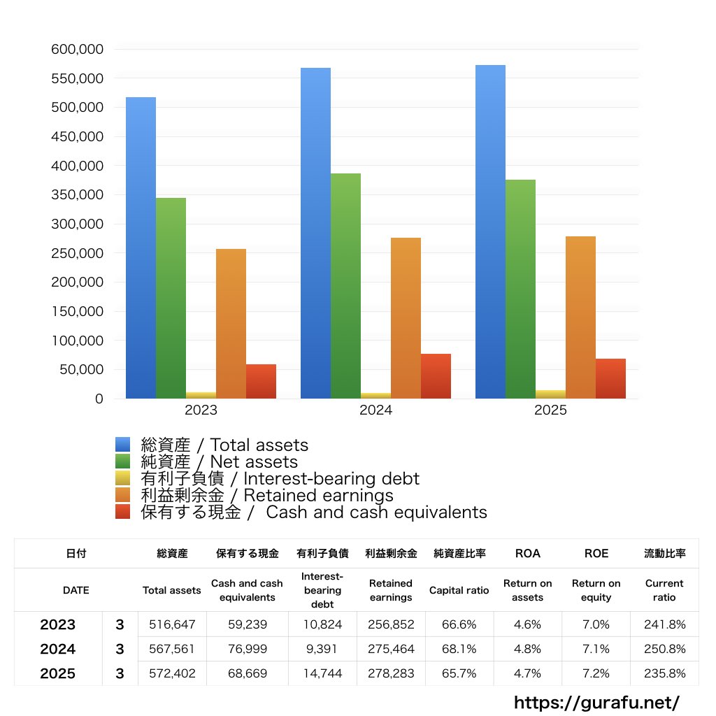 綜合警備保障_BS_バランスシート_グラフ