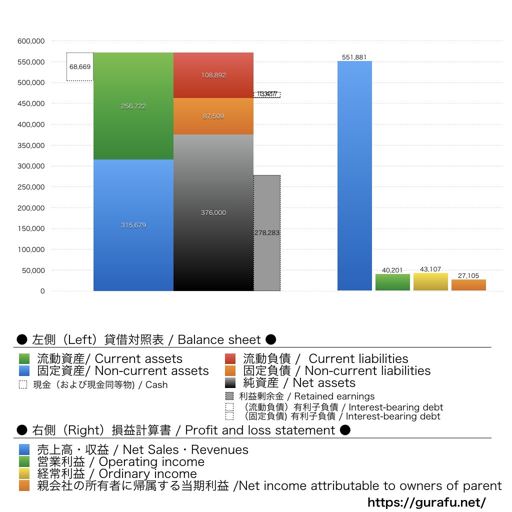 綜合警備保障_BS_PL_比較グラフ