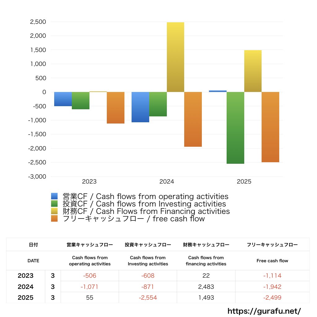 豊和工業_CF_キャッシュフロー計算書_グラフ
