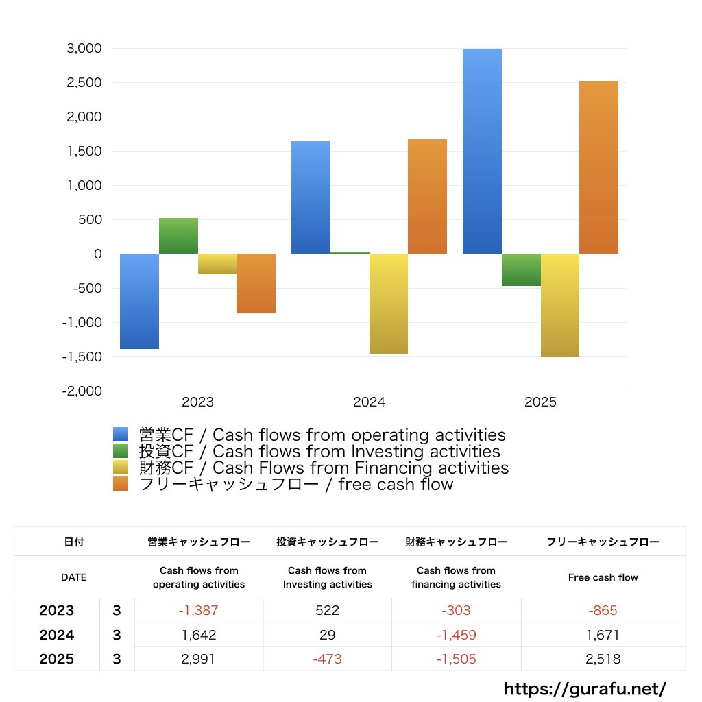 高千穂交易_CF_キャッシュフロー計算書_グラフ