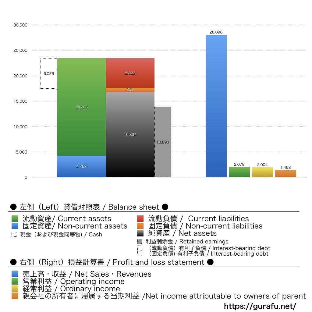 高千穂交易_BS_PL_比較グラフ