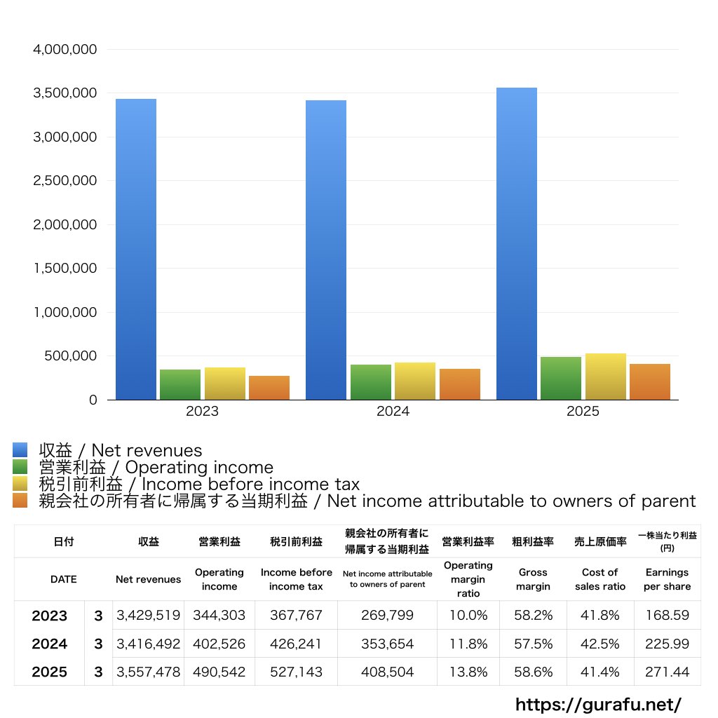 リクルートホールディングス_PL_損益計算書_グラフ