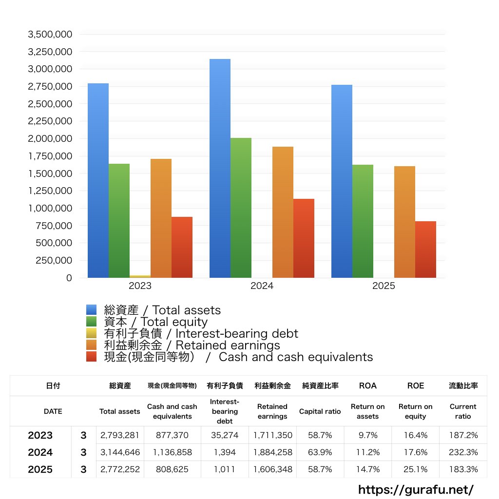 リクルートホールディングス_BS_バランスシート_グラフ