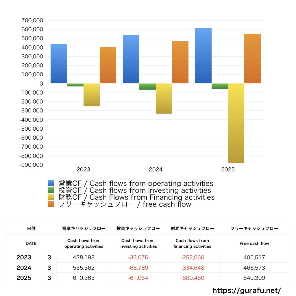 リクルートホールディングス_CF_キャッシュフロー計算書_グラフ
