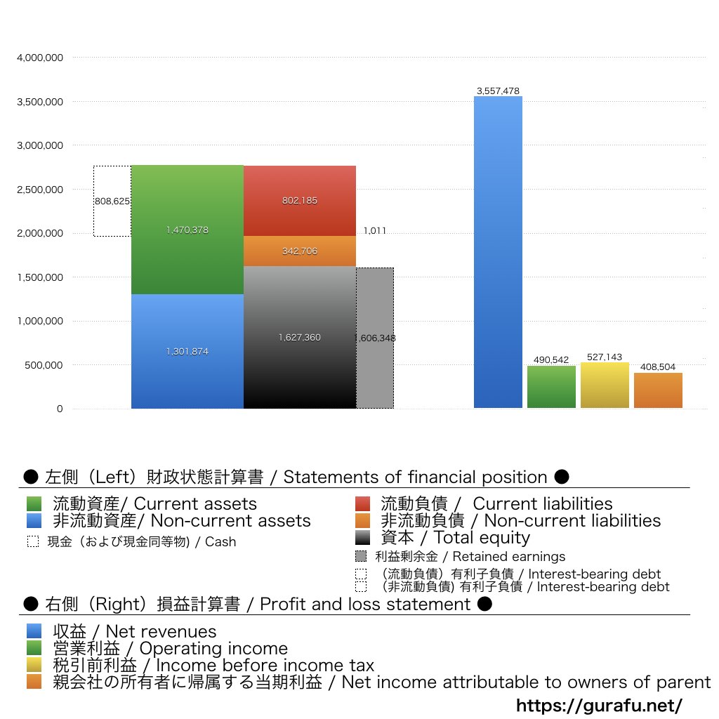 リクルートホールディングス_BS_PL_比較グラフ