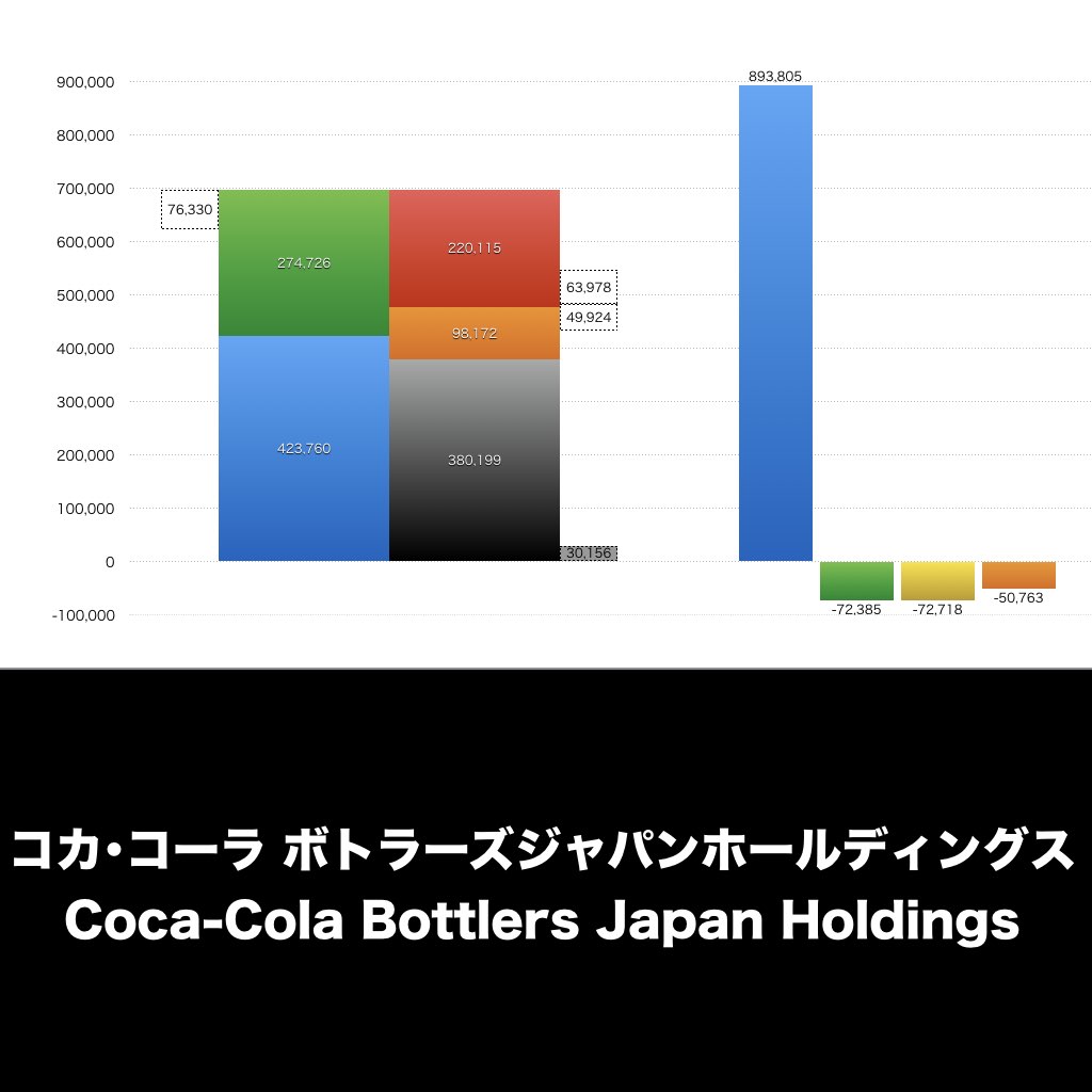コカコーラボトラーズジャパンホールディングス_グラフ_決算情報_アイキャッチ