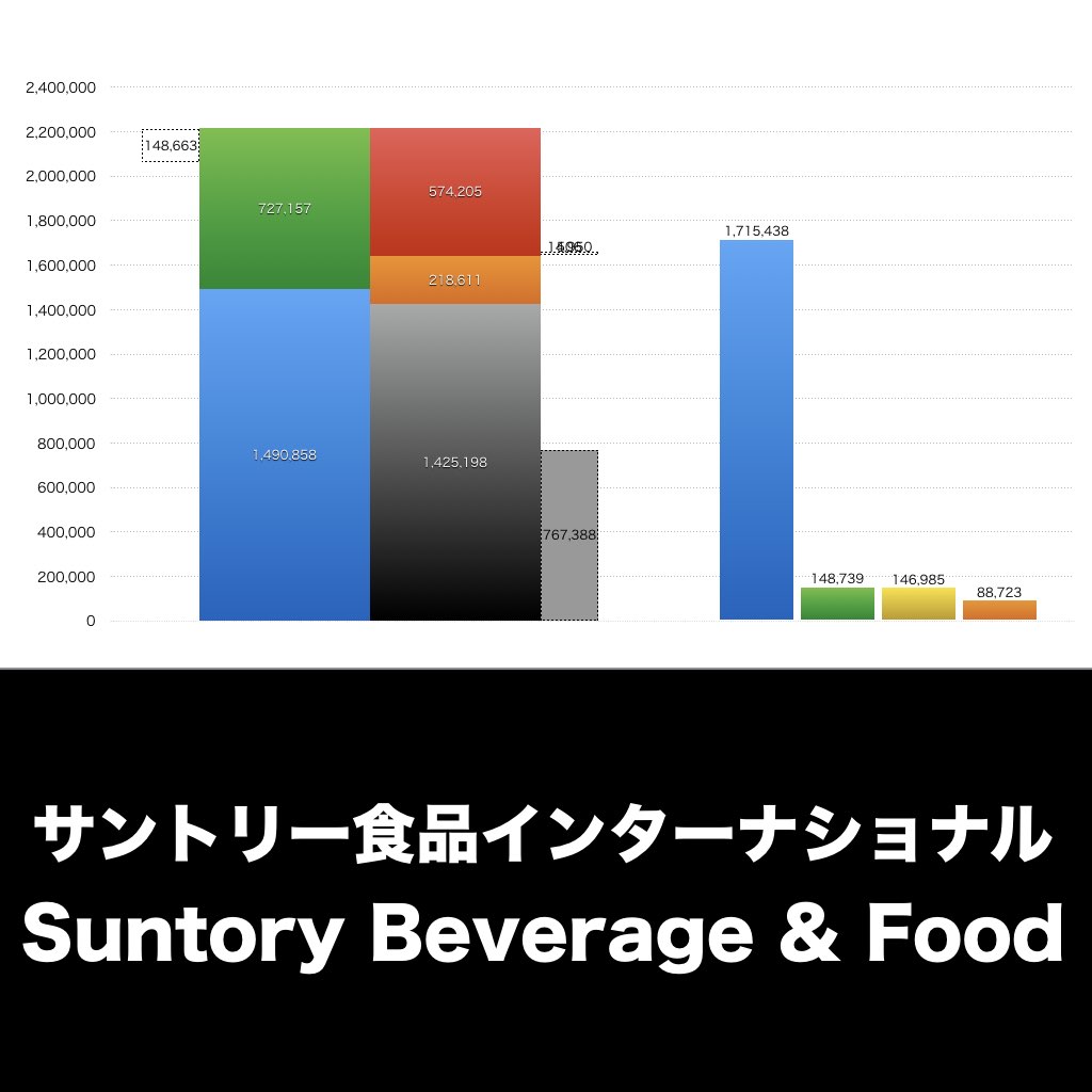 サントリー食品インターナショナル_グラフ_決算情報_アイキャッチ
