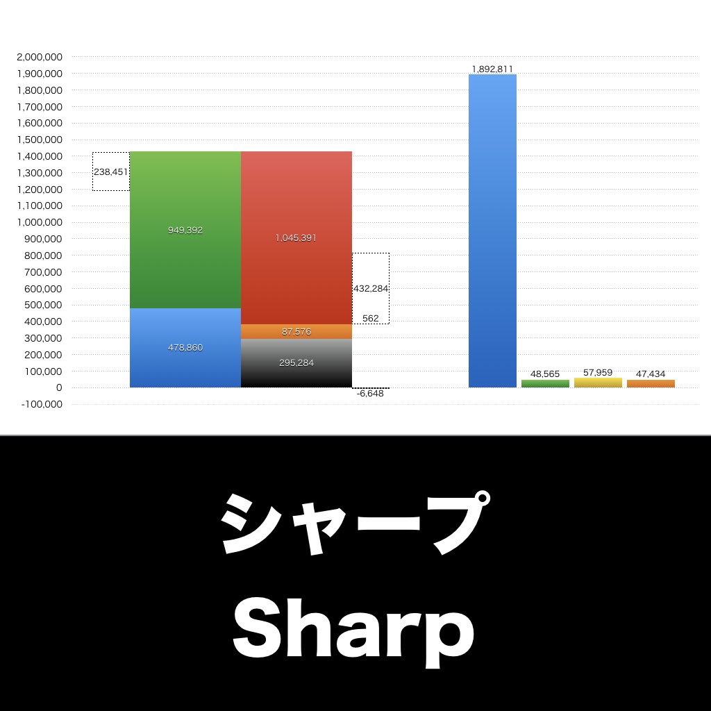 シャープ_グラフ_決算情報_アイキャッチ