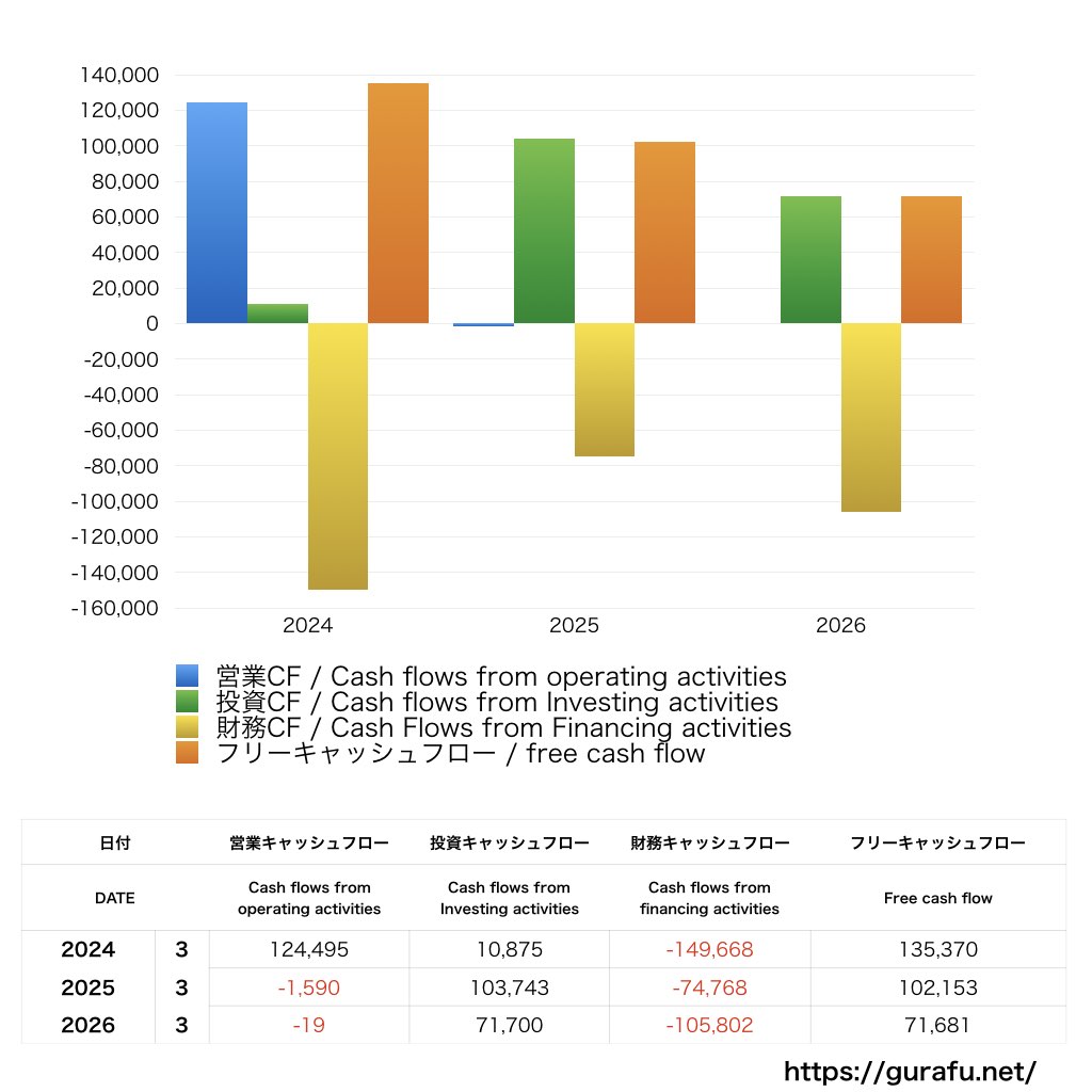 シャープ_CF_キャッシュフロー計算書_グラフ