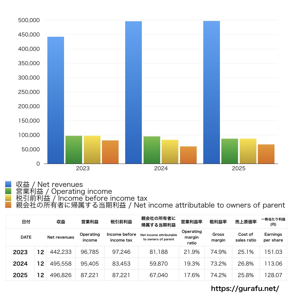 協和キリン_PL_損益計算書_グラフ